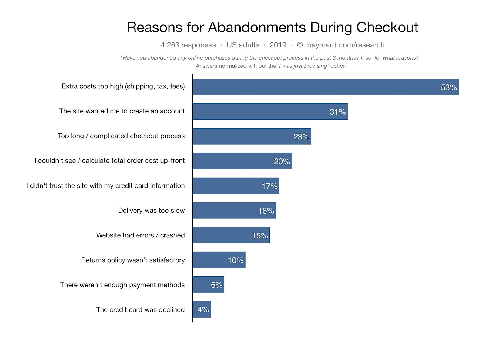 why users abandon their cart